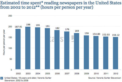 Time Reading Newspaper - Traditional Media - Publicity